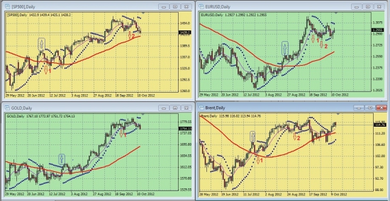 Обзор сигналов на дневных графиках S&P500, EURUSD, GOLD, BRENТ за период 08.10-12.10 (на 00.00 мск 15.10.12)