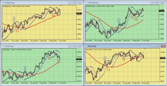 Обзор сигналов на дневных графиках S&P500, EURUSD, GOLD, BRENТ за период 15.10.-19.10 (на 00.00 мск 22.10.12)