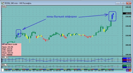 В Роснефти на "Светофоре" бычья эйфория