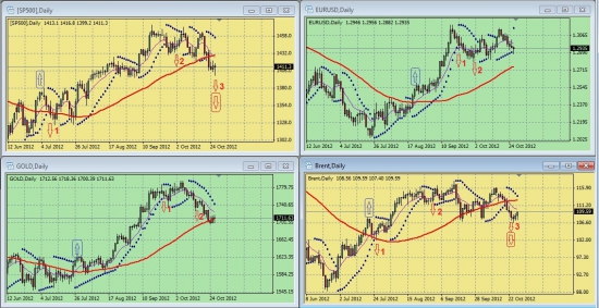 Обзор сигналов на дневных графиках S&P500, EURUSD, GOLD, BRENТ за период 22.10.-26.10 (на 00.00 мск 29.10.12)