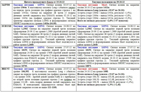 Обзор сигналов на дневных графиках S&P500, EURUSD, GOLD, BRENТ за период 22.10.-26.10 (на 00.00 мск 29.10.12)