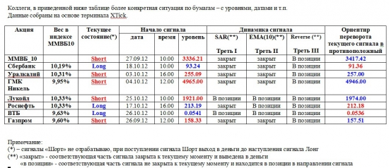 ММВБ. Прогноз ближайших сессий. Обзор системных сигналов за период 22.10.12-26.10.12.