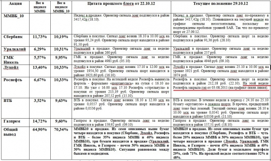 ММВБ. Прогноз ближайших сессий. Обзор системных сигналов за период 22.10.12-26.10.12.