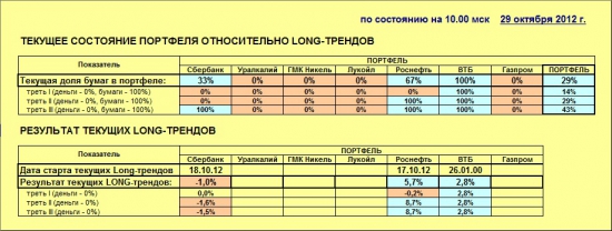 ММВБ. Прогноз ближайших сессий. Обзор системных сигналов за период 22.10.12-26.10.12.