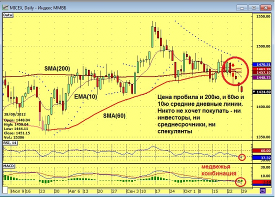 ММВб. Участники всех мастей демонстрируют редкое единодушие в НЕжелании покупать.