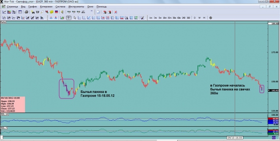 Газпром на ТФ 360м. На "RSI-Светофоре" бычья паника.