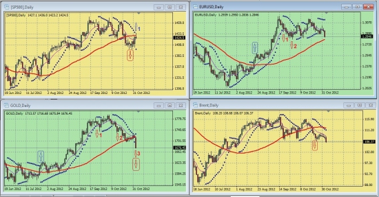 Обзор сигналов на дневных графиках S&P500, EURUSD, GOLD, BRENТ за период 29.10-02.11 (на 20.30 мск 02.11.12)