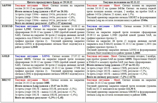 Обзор сигналов на дневных графиках S&P500, EURUSD, GOLD, BRENТ за период 29.10-02.11 (на 20.30 мск 02.11.12)