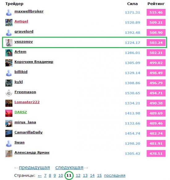 Преодолел планку рейтинга 500 баллов