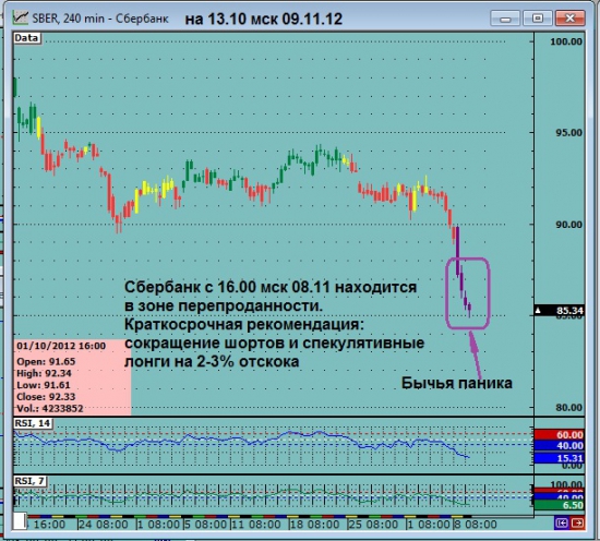 Снова "RSI_Светофор". Сбербанк 240м. Бычья паника.