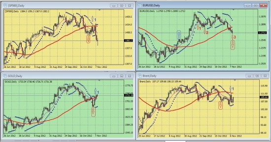 Обзор сигналов на дневных графиках S&P500, EURUSD, GOLD, BRENТ за период 05.11.-09.11 (на 00.00 мск 12.11.12)