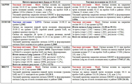 Обзор сигналов на дневных графиках S&P500, EURUSD, GOLD, BRENТ за период 05.11.-09.11 (на 00.00 мск 12.11.12)