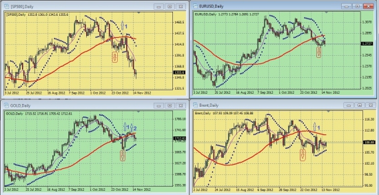 Обзор сигналов на дневных графиках S&P500, EURUSD, GOLD, BRENТ за период 12.11.-16.11 (на 00.00 мск 19.11.12)