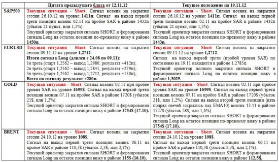 Обзор сигналов на дневных графиках S&P500, EURUSD, GOLD, BRENТ за период 12.11.-16.11 (на 00.00 мск 19.11.12)