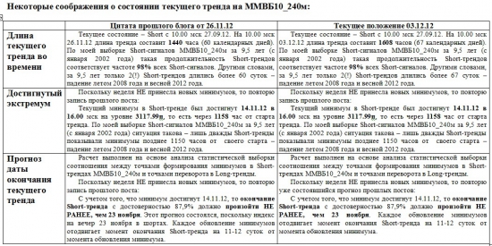 ММВБ. Прогноз ближайших сессий. Обзор системных сигналов за период 26.11.12-30.11.12.