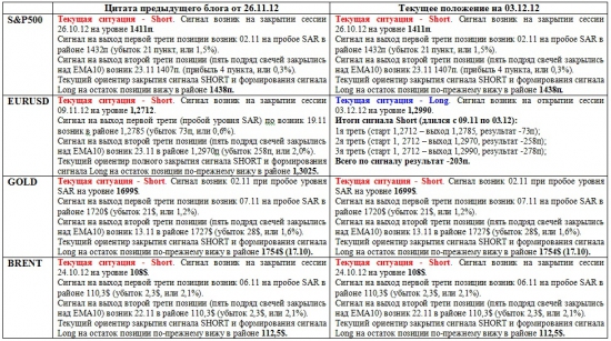 Обзор сигналов на дневных графиках S&P500, EURUSD, GOLD, BRENТ за период 26.11.-30.11 (на 00.00 мск 03.12.12)