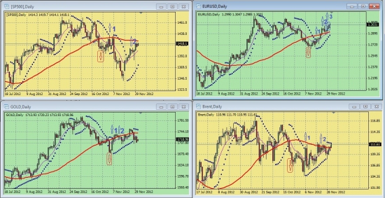 Обзор сигналов на дневных графиках S&P500, EURUSD, GOLD, BRENТ за период 26.11.-30.11 (на 00.00 мск 03.12.12)