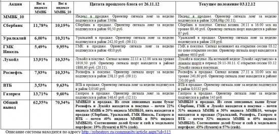 ММВБ. Прогноз ближайших сессий. Обзор системных сигналов за период 26.11.12-30.11.12.