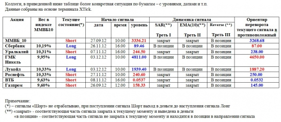 ММВБ. Прогноз ближайших сессий. Обзор системных сигналов за период 26.11.12-30.11.12.