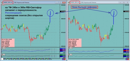 ГМК Никель на ТФ 240м и 360м. RSI-Светофор сигналит о перекупленности.