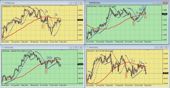 Обзор сигналов на дневных графиках S&P500, EURUSD, GOLD, BRENТ за период 03.12.-07.12 (на 00.00 мск 10.12.12)