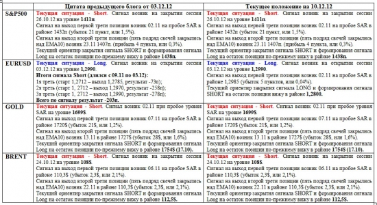 Обзор сигналов на дневных графиках S&P500, EURUSD, GOLD, BRENТ за период 03.12.-07.12 (на 00.00 мск 10.12.12)