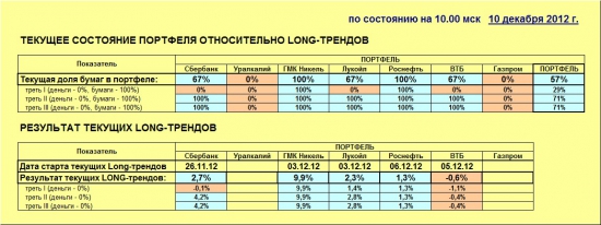 ММВБ. Прогноз ближайших сессий. Обзор системных сигналов за период 03.12.12-07.12.12.