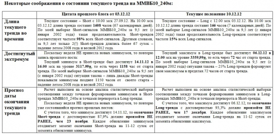 ММВБ. Прогноз ближайших сессий. Обзор системных сигналов за период 03.12.12-07.12.12.