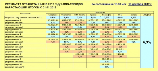 ММВБ. Прогноз ближайших сессий. Обзор системных сигналов за период 03.12.12-07.12.12.