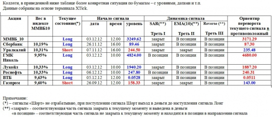 ММВБ. Прогноз ближайших сессий. Обзор системных сигналов за период 03.12.12-07.12.12.