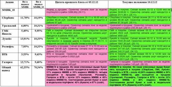 ММВБ. Прогноз ближайших сессий. Обзор системных сигналов за период 03.12.12-07.12.12.