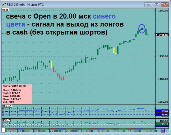 Индекс РТС на ТФ 240м. RSI-Светофор сигналит о выходе из покупок.