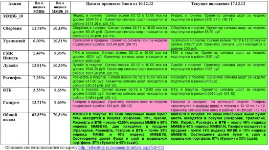 ММВБ. Прогноз ближайших сессий. Обзор системных сигналов за период 10.12.12-14.12.12.