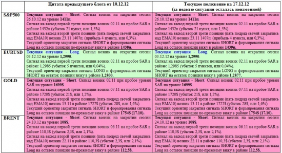 Обзор сигналов на дневных графиках S&P500, EURUSD, GOLD, BRENТ за период 10.12.-14.12 (на 00.00 мск 17.12.12)