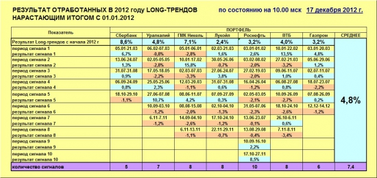 ММВБ. Прогноз ближайших сессий. Обзор системных сигналов за период 10.12.12-14.12.12.