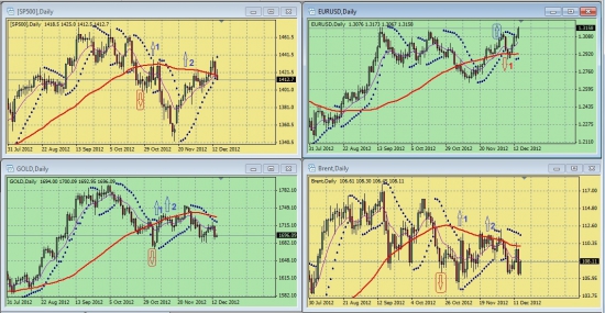 Обзор сигналов на дневных графиках S&P500, EURUSD, GOLD, BRENТ за период 10.12.-14.12 (на 00.00 мск 17.12.12)