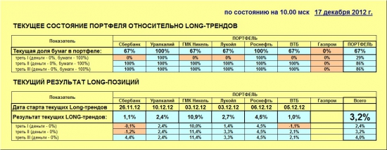 ММВБ. Прогноз ближайших сессий. Обзор системных сигналов за период 10.12.12-14.12.12.