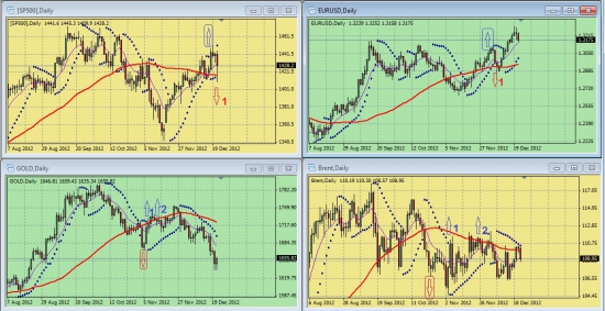 Обзор сигналов на дневных графиках S&P500, EURUSD, GOLD, BRENТ за период 17.12.-21.12 (на 00.00 мск 24.12.12)