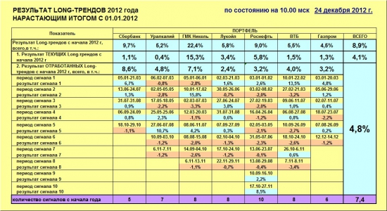 ММВБ. Прогноз ближайших сессий. Обзор системных сигналов за период 17.12.12-21.12.12.