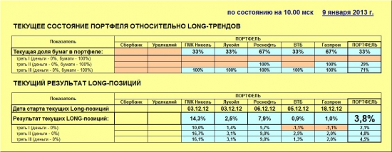 ММВБ. Прогноз ближайших сессий. Обзор системных сигналов за период 24.12.12-28.12.12.