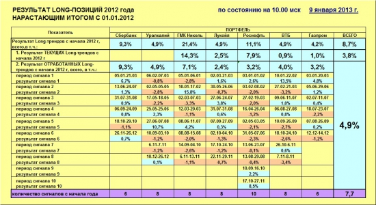 ММВБ. Прогноз ближайших сессий. Обзор системных сигналов за период 24.12.12-28.12.12.