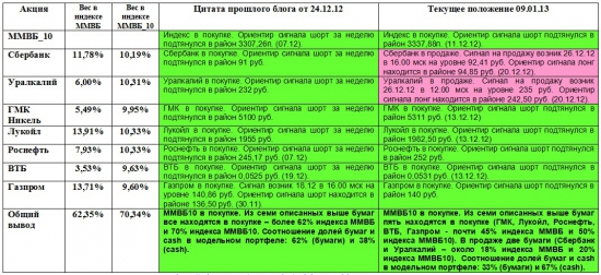 ММВБ. Прогноз ближайших сессий. Обзор системных сигналов за период 24.12.12-28.12.12.