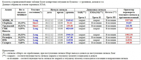 ММВБ. Прогноз ближайших сессий. Обзор системных сигналов за период 24.12.12-28.12.12.