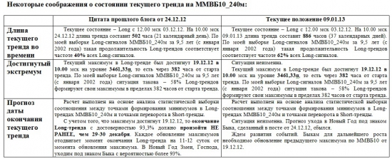 ММВБ. Прогноз ближайших сессий. Обзор системных сигналов за период 24.12.12-28.12.12.