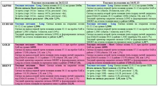 Обзор сигналов на дневных графиках S&P500, EURUSD, GOLD, BRENТ за период 24.12.12-11.01.13 (на 00.00 мск 14.01.13)