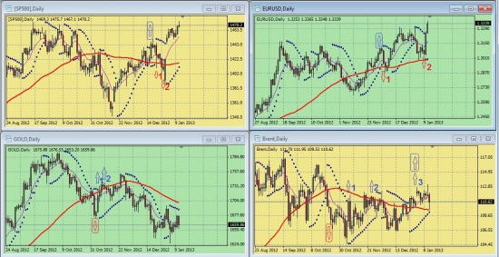 Обзор сигналов на дневных графиках S&P500, EURUSD, GOLD, BRENТ за период 24.12.12-11.01.13 (на 00.00 мск 14.01.13)