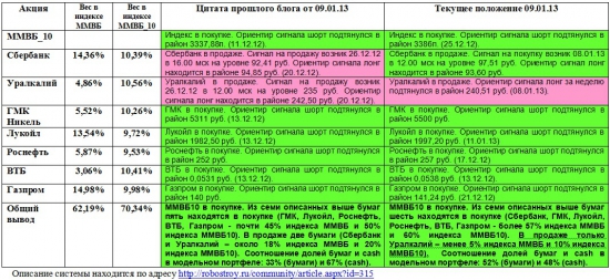 ММВБ. Прогноз ближайших сессий. Обзор системных сигналов за период 08.01.13-11.01.13.