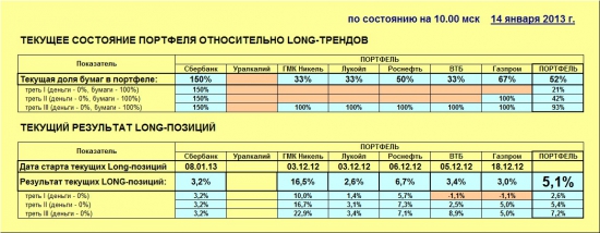 ММВБ. Прогноз ближайших сессий. Обзор системных сигналов за период 08.01.13-11.01.13.