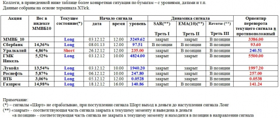 ММВБ. Прогноз ближайших сессий. Обзор системных сигналов за период 08.01.13-11.01.13.