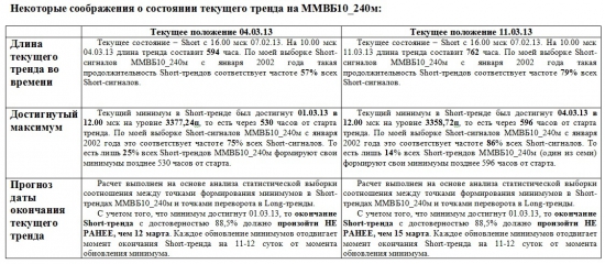 ММВБ. Прогноз ближайших сессий. Обзор системных сигналов за период 04.03.13-07.03.13.